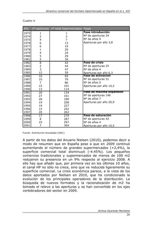 Atractivo comercial del formato Hipermercado en España en el s. XXI



Cuadro V

Año     nº aperturas nº total hipermercados Fases
1973          1                  1          Fase introducción
1974         2                   3          Nº de aperturas 34
1975         4                   7          Nº de años 9
1976         6                  13          Aperturas por año 3,8
1977         6                  19
1978         1                  20
1979         4                  24
1980         5                  29
1981         5                  34
1982         8                  42          Fase de crisis
1983         2                  44          Nª de aperturas 25
1984         3                  47          Nº de años 4
1985         12                 59          Aperturas por año 6,3
1986         10                 69          Fase de activación
1987         10                 79          Nº de aperturas 51
1988         7                  86          Nº de años 5
1989         15                101          Aperturas por año 10,2
1990         13                114
1991         20                134          Fase de máxima expansión
1992         27                161          Nº de aperturas 146
1993         28                189          Nº de años 7
1994         19                208          Aperturas por año 20,9
1995         19                227
1996         15                242
1997         20                262
1998         17                279          Fase de saturación
1999         8                 287          Nº de aperturas 42
2000         10                297          Nº de años 4
2001         7                 304          Aperturas por año 10,5

Fuente: Distribución Actualidad (2001)


A partir de los datos del Anuario Nielsen (2010), podemos decir a
modo de resumen que en España pese a que en 2009 continuó
aumentando el número de grandes supermercados (+2,4%), la
superficie comercial total disminuyó (-4.45%). Los pequeños
comercios tradicionales y supermercados de menos de 100 m2
redujeron su presencia en un 9% respecto al ejercicio 2008. A
ello hay que añadir que, por primera vez en los últimos 10 años,
el canal HP no sólo no crece, sino que ve reducida ligeramente su
superficie comercial. La crisis económica parece, a la vista de los
datos aportados por Nielsen en 2010, que ha condicionado la
evolución de los principales operadores de la distribución. La
búsqueda de nuevos formatos y la racionalización de m2 ha
tomado el relevo a las aperturas y se han convertido en los ejes
vertebradores del sector en 2009.




                                                              Ainhoa Oyarbide Mendieta
                                                                                     26
 