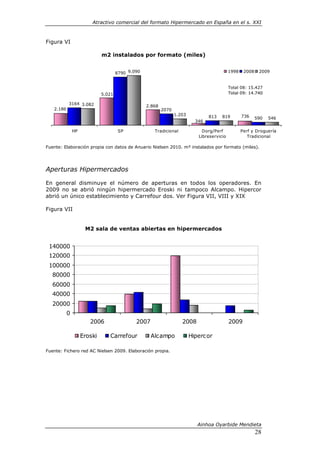 Atractivo comercial del formato Hipermercado en España en el s. XXI



Figura VI

                             m2 instalados por formato (miles)


                                     8790 9.090                                             1998    2008    2009


                                                                                            Total 08: 15.427
                             5.021                                                          Total 09: 14.740

           3164 3.082
                                                  2.868
   2.186                                                  2070
                                                                 1.203           813   819         736     590   546
                                                                           346

               HP                     SP             Tradicional              Dorg/Perf            Perf y Droguería
                                                                            Libreservicio             Tradicional

Fuente: Elaboración propia con datos de Anuario Nielsen 2010. m² instalados por formato (miles).




Aperturas Hipermercados

En general disminuye el número de aperturas en todos los operadores. En
2009 no se abrió ningún hipermercado Eroski ni tampoco Alcampo. Hipercor
abrió un único establecimiento y Carrefour dos. Ver Figura VII, VIII y XIX

Figura VII


                     M2 sala de ventas abiertas en hipermercados


 140000
 120000
 100000
  80000
  60000
  40000
  20000
           0
                       2006                  2007                   2008                    2009

                    Eroski      Carrefour           Alcampo              Hipercor

Fuente: Fichero red AC Nielsen 2009. Elaboración propia.




                                                                           Ainhoa Oyarbide Mendieta
                                                                                                           28
 