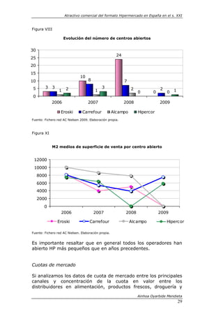 Atractivo comercial del formato Hipermercado en España en el s. XXI



Figura VIII

                     Evolución del número de centros abiertos


30
                                                        24
25
20
15
                               10
10                                  8                        7
5       3    3        2                      3                   2               2
                 1                       1                           0       0       0   1
0
             2006                   2007                     2008                2009

                  Eroski         Carrefour            Alcampo        Hipercor
Fuente: Fichero red AC Nielsen 2009. Elaboración propia.



Figura XI


             M2 medios de superficie de venta por centro abierto


 12000
 10000
     8000
     6000
     4000
     2000
        0
                   2006                 2007                 2008                2009

                 Eroski              Carrefour                   Alcampo             Hipercor

Fuente: Fichero red AC Nielsen. Elaboración propia.


Es importante resaltar que en general todos los operadores han
abierto HP más pequeños que en años precedentes.


Cuotas de mercado

Si analizamos los datos de cuota de mercado entre los principales
canales y concentración de la cuota en valor entre los
distribuidores en alimentación, productos frescos, droguería y

                                                                     Ainhoa Oyarbide Mendieta
                                                                                             29
 