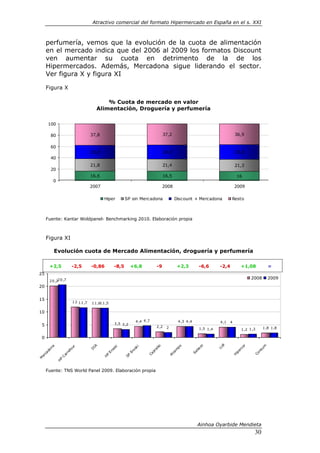 Atractivo comercial del formato Hipermercado en España en el s. XXI



     perfumería, vemos que la evolución de la cuota de alimentación
     en el mercado indica que del 2006 al 2009 los formatos Discount
     ven aumentar su cuota en detrimento de la de los
     Hipermercados. Además, Mercadona sigue liderando el sector.
     Ver figura X y figura XI

     Figura X

                                                 % Cuota de mercado en valor
                                             Alimentación, Droguería y perfumería

     100

       80                               37,8                                               37,2                                         36,9

       60
                                        23,8                                               24,9                                         25,8
       40
                                        21,8                                               21,4                                         21,3
       20
                                        16,6                                               16,5                                             16
            0
                                        2007                                               2008                                         2009

                                                Hiper           SP sin Mercadona                  Discount + Mercadona              Resto



     Fuente: Kantar Woldpanel- Benchmarking 2010. Elaboración propia



     Figura XI

            Evolución cuota de Mercado Alimentación, droguería y perfumería

      +2,5                 -2,5         -0,86            -8,5        +6,8            -9            +2,3         -6,6        -2,4             +1,08             =
25
                                                                                                                                                   2008        2009
      2 0 ,22 0 ,7
20


15
                           1 2 1 1 ,7   1 1 ,61 1 ,5

10

                                                                         4 ,4 4 ,7                 4 ,3 4 ,4                 4 ,1   4
 5                                                       3 ,5 3 ,2
                                                                                     2 ,2   2                                                              1 ,8 1 ,8
                                                                                                                1 ,5 1 ,4                    1 ,2 1 ,3

 0
                                                                                                                            dl
                                        IA




                                                                                                                                                          m
                                                                                                                 co




                                                                                                                                             or
                                                                                       o




                                                                                                    po
       a




                                                          ki




                                                                         ki
                            ur




                                                                                     ab




                                                                                                                            Li
        n




                                                                                                                                                           u
                                                                                                                                              c
                                        D




                                                                                                              be
                                                       os




                                                                       os




                                                                                                   m
                         fo
     do




                                                                                                                                           er




                                                                                                                                                        ns
                                                                                   pr
                                                    Er
                       re




                                                                                                ca




                                                                                                           Sa
                                                                     Er




                                                                                                                                        ip
  ca




                                                                                                                                                     Co
                                                                                Ca
                    ar




                                                                                             Al




                                                                                                                                        H
                                                 P




                                                                SP
er




                                                H
                    C
M




                P
                H




     Fuente: TNS World Panel 2009. Elaboración propia




                                                                                                               Ainhoa Oyarbide Mendieta
                                                                                                                                                     30
 