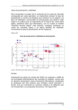 Atractivo comercial del formato Hipermercado en España en el s. XXI



Tasa de penetración y fidelidad

Para comprobar el origen de la evolución de la cuota de mercado
conseguida por cada operador, es importante conocer la tasa de
penetración o número de hogares que compran en la cadena y la
tasa de fidelidad o porcentaje de presupuesto que destina cada
hogar a la cadena que se representa en la Figura XII. Ante estos
datos, podemos decir que Mercadona, con su vuelta al modelo
“Siempre Precios Bajos” más estricto, consigue mantener su
cuota de mercado (pese a la ligera pérdida de fidelidad,
incrementa la tasa de penetración de los hogares).

Figura XII

                                                                     Tasa de penetración y fidelidad de alimentación


                                                                  2008

                                                                  2009
                                                      30                                                                                                                   2 0 ,2
                                                                                                                                                               Mercadona

                                                                                                                                                                                     2 0 ,2 8
 % del Presupuesto Familiar destinado a la




                                                      25                                                                                 HP Carrefour


                                                                                                                                         1 1 ,3 9   1 1 ,1 1 1 ,0 8
                                                                                                                                                           5
                                                      20                                                 Alca mpo
                                                                                  HP Eros ki                                                              Dia 1 1 ,0 4

                                                                       Caprabo              3 ,2 7
                                             Cadena




                                                                                                          4 ,1 5
                                                      15
                                                                                  2 ,0 5                 3 ,9 5      4 ,4 7
                                                                              1 ,9 5            3 ,0 3
                                                                                                              SP Eroski
                                                                                                                      4 ,1 6
                                                      10               Hipe rcor
                                                                                                                               3Lidl
                                                                                                                                ,8 4   3 ,7 6
                                                                                   1 ,1 7
                                                                                     1 ,0 4 3
                                                               SP Carrefour 5
                                                                        6 ,1
                                                       5                   5 ,9 4



                                                       0
                                                           0             10                20               30        40          50          60                      70            80           90
                                                                                                             % de P enetrac ión en los H ogares

Fuente: TNS World Panel 2009. Elaboración propia


Ventas

Analizando los datos de ventas del 2009 con respecto a 2008 de
los principales Distribuidores del mercado en España, vemos que
en dominio alimentario crece únicamente Mercadona, cambiando
la tendencia del año anterior que también crecía Carrefour y
Eroski. Dia aun creciendo en volumen, debido a la deflación que
ha incorporado a su propuesta de precios. Ver figura XIII




                                                                                                                                                       Ainhoa Oyarbide Mendieta
                                                                                                                                                                                            31
 