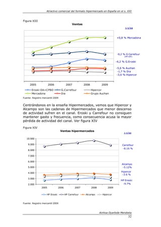 Atractivo comercial del formato Hipermercado en España en el s. XXI



Figura XIII
                                             Ventas
                                                                                        ∆ s/aa



                                                                                 +0,8 % Mercadona




                                                                                 -9,2 % G.Carrefour
                                                                                       (HP+SP)


                                                                                 -6,2 % G.Eroski

                                                                                 -5,6 % Auchan
                                                                                  -1,7 % Dia
                                                                                 -3,6 % Hipercor



      2005             2006             2007          2008           2009

       Eroski DA+C PBO            G.C arrefour               Hipercor
       Mercadona                  Dia                        Grupo Auchan
Fuente: Registro mercantil 2009


Centrándonos en la enseña Hipermercados, vemos que Hipercor y
Alcampo son las cadenas de Hipermercados que menor descenso
de actividad sufren en el canal. Eroski y Carrefour no consiguen
mantener gasto y frecuencia, como consecuencia acusa la mayor
pérdida de actividad del canal. Ver figura XIV

Figura XIV
                                  Ventas hipermercados
                                                                                       ∆ s/aa

   10.000

    9.000                                                                            Carrefour
                                                                                     -8.16 %
    8.000

    7.000

    6.000
                                                                                     Alcampo
    5.000                                                                             -5.12%
                                                                                     Hipercor
    4.000
                                                                                      -3.6 %
    3.000
                                                                                    HP Eroski
    2.000                                                                            -9.7%
                2005            2006           2007          2008         2009


                    HP Eroski          HP Carrefour    Alcampo        Hipercor



Fuente: Registro mercantil 2009



                                                                    Ainhoa Oyarbide Mendieta
                                                                                          32
 