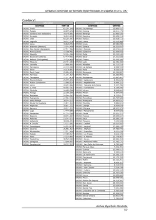 Atractivo comercial del formato Hipermercado en España en el s. XXI



Cuadro VI
                        AÑO 2009                                          AÑO 2009
               CENTROS                VENTAS                        CENTROS             VENTAS
EROSKI Iruña                           62.391.140   EROSKI Txurdinaga                   12.800.427
EROSKI Tudela                          40.895.250   EROSKI Ordizia                      16.811.175
EROSKI Garbera (San Sebastian)         70.148.661   EROSKI Berango                      21.800.526
EROSKI Arrasate                        36.919.492   EROSKI Gernika                      22.609.214
EROSKI Urbil                           60.255.567   EROSKI Tolosa                       20.818.112
EROSKI Logroño                         28.227.176   EROSKI Llodio                       25.010.989
EROSKI Leioa                           40.620.753   EROSKI Urola                        20.580.890
EROSKI Bilbondo (Basauri)              72.144.409   EROSKI Zarauz                       26.552.647
EROSKI Max Center (Barakaldo)          47.517.982   EROSKI Miranda                      15.073.614
EROSKI Artea (Leioa)                   72.708.461   EROSKI Calahorra                    31.564.643
EROSKI Abadiño                         52.184.086   EROSKI Zalla                        25.232.940
EROSKI Boulevard (Vitoria)             67.479.901   EROSKI Eibar                        17.251.820
EROSKI Ballonti (Portugalete)          35.754.490   EROSKI Castro                       25.930.206
EROSKI Albacete                        23.494.183   EROSKI Lalin                        12.486.368
EROSKI Cornella                        23.666.991   EROSKI Ribadeo                      12.717.519
EROSKI Tarragona                       22.318.080   EROSKI La Bañeza                     6.998.559
EROSKI Elche                           16.138.867   EROSKI Noia                          9.020.918
EROSKI Sant Cugat                      45.664.254   EROSKI Azuqueca                     12.246.887
EROSKI Terrassa                        31.351.827   EROSKI Mieres                       16.283.866
EROSKI Cartagena                       21.113.476   EROSKI Ponteareas                   11.847.061
EROSKI Murcia Infante                  25.455.651   EROSKI Valdemoro                     8.391.676
EROSKI Nueva Condomina                 12.960.524   EROSKI Majadahonda                   6.999.321
EROSKI Lorca                           18.293.662   EROSKI Talavera de la Reina          5.327.786
EROSKI C. Real                         40.507.763   EROSKI Fuenlabrada                   9.169.046
EROSKI Córdoba                         16.489.566   EROSKI Utrera                        8.068.662
EROSKI Malaga                          22.366.395   EROSKI Moron                         6.394.595
EROSKI Roquetas                        24.044.263   EROSKI Osuna                         8.225.617
EROSKI Fuengirola                      27.967.710   EROSKI Tomelloso                    13.757.528
EROSKI Velez Malaga                    38.144.275   EROSKI Antequera                    14.997.631
EROSKI Alcala De Guadaira              15.871.022   EROSKI Montilla                      5.886.821
EROSKI Algeciras                       30.611.322   EROSKI Lebrija                       6.954.878
EROSKI Zamora                          39.971.037   EROSKI Chiclana                     18.527.575
EROSKI Lugo                            17.449.085   EROSKI Manzanares                    8.694.825
EROSKI Santander                       41.314.369   EROSKI Ceuta                        35.931.571
EROSKI Segovia                         40.154.007   EROSKI Huesca                       19.609.027
EROSKI Asturias                        23.747.273   EROSKI Jaca                         10.285.218
EROSKI Valladolid                      30.106.493   EROSKI Figueres                      7.634.920
EROSKI A Coruña                        13.333.561   EROSKI Calafell                     15.627.597
EROSKI Guadalajara                     24.993.470   EROSKI Vendrell                     17.496.128
EROSKI Cáceres                         26.581.627   EROSKI Altafulla                    14.400.945
EROSKI Alcobendas                      17.517.494   EROSKI Granollers                    9.631.039
EROSKI Toledo                          27.789.527   EROSKI Les Preses                    5.616.376
EROSKI Pinto                           14.210.891   EROSKI el Masnou                    13.779.967
EROSKI Madrid Sur                      30.529.389   EROSKI Abrera                       10.584.353
EROSKI Zaragoza                        13.090.607   EROSKI Mollet del Vallès            12.782.171
EROSKI Carabanchel                     18.397.015   EROSKI Sant Feliu de Llobregat       8.780.966
                                                    EROSKI Parque Alban                  7.246.391
                                                    EROSKI Cuenca                       12.549.417
                                                    EROSKI Benicarlo                     9.583.623
                                                    EROSKI La Vall D'Uxio               10.256.319
                                                    EROSKI Carcaixent                   12.175.783
                                                    EROSKI Xativa                       13.152.261
                                                    EROSKI Amposta                       8.609.207
                                                    EROSKI Sa Coma                       8.415.594
                                                    EROSKI Son Cotoner                   7.514.149
                                                    EROSKI Cullera                      10.644.163
                                                    EROSKI Orihuela                     16.797.636
                                                    EROSKI Lorca                        14.905.664
                                                    EROSKI Alcoy                        10.848.936
                                                    EROSKI Molina De Segura             14.019.581
                                                    EROSKI San Javier                   28.354.692
                                                    EROSKI Denia                        12.654.044
                                                    EROSKI Santa Pola                    7.691.286
                                                    EROSKI L'Alqueria de la Comtessa     5.560.058
                                                    EROSKI Aguilas                      12.304.951
                                                    EROSKI Denia-Ondara                 13.861.679
                                                    EROSKI Ontinyent                     3.785.655



                                                                            Ainhoa Oyarbide Mendieta
                                                                                                     59
 