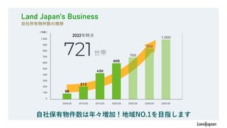 自社保有物件数は年々増加！地域NO.1を目指します
Land Japan’s Business
自社所有物件数の推移
2022年時点
 