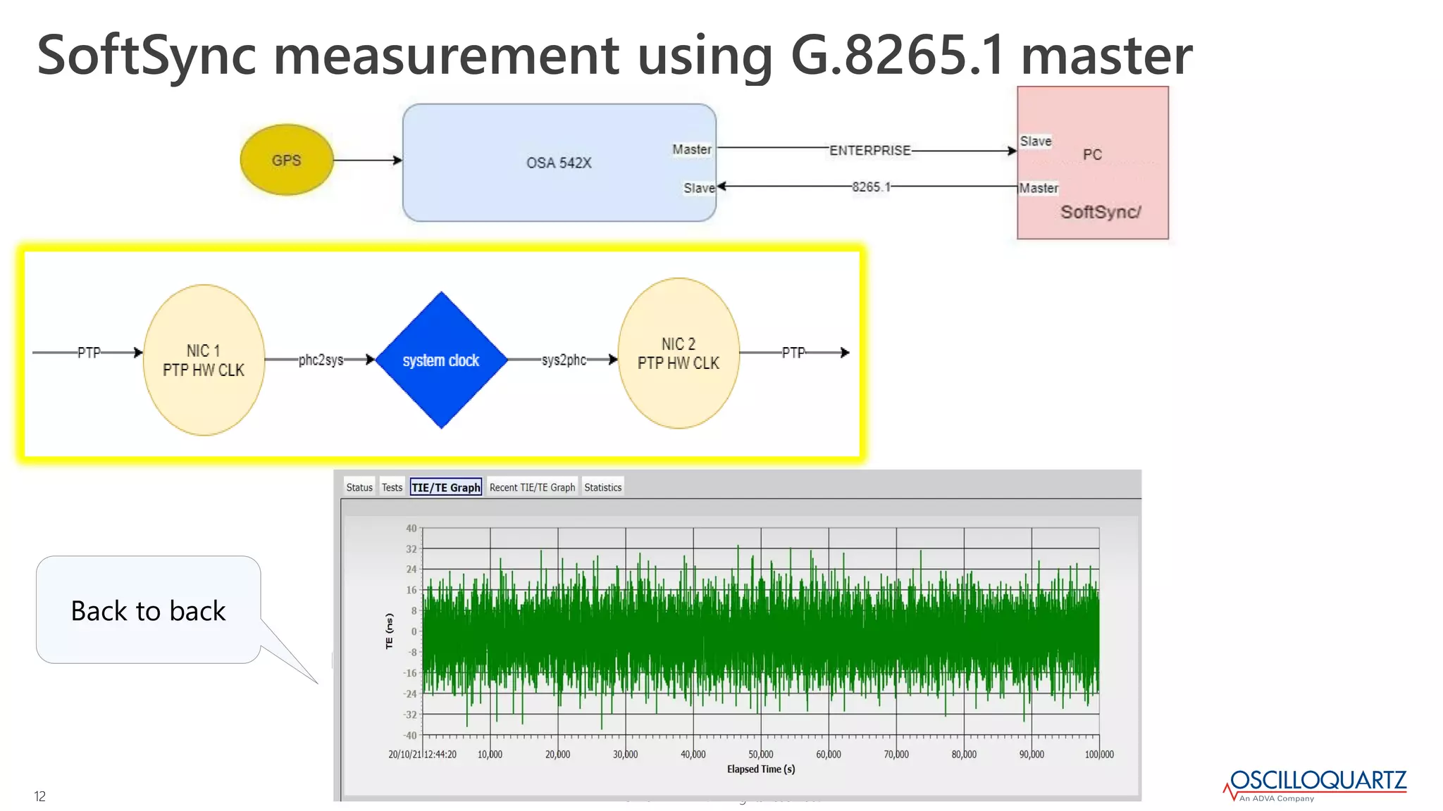 © 2022 ADVA. All rights reserved.
12
SoftSync measurement using G.8265.1 master
Back to back
 