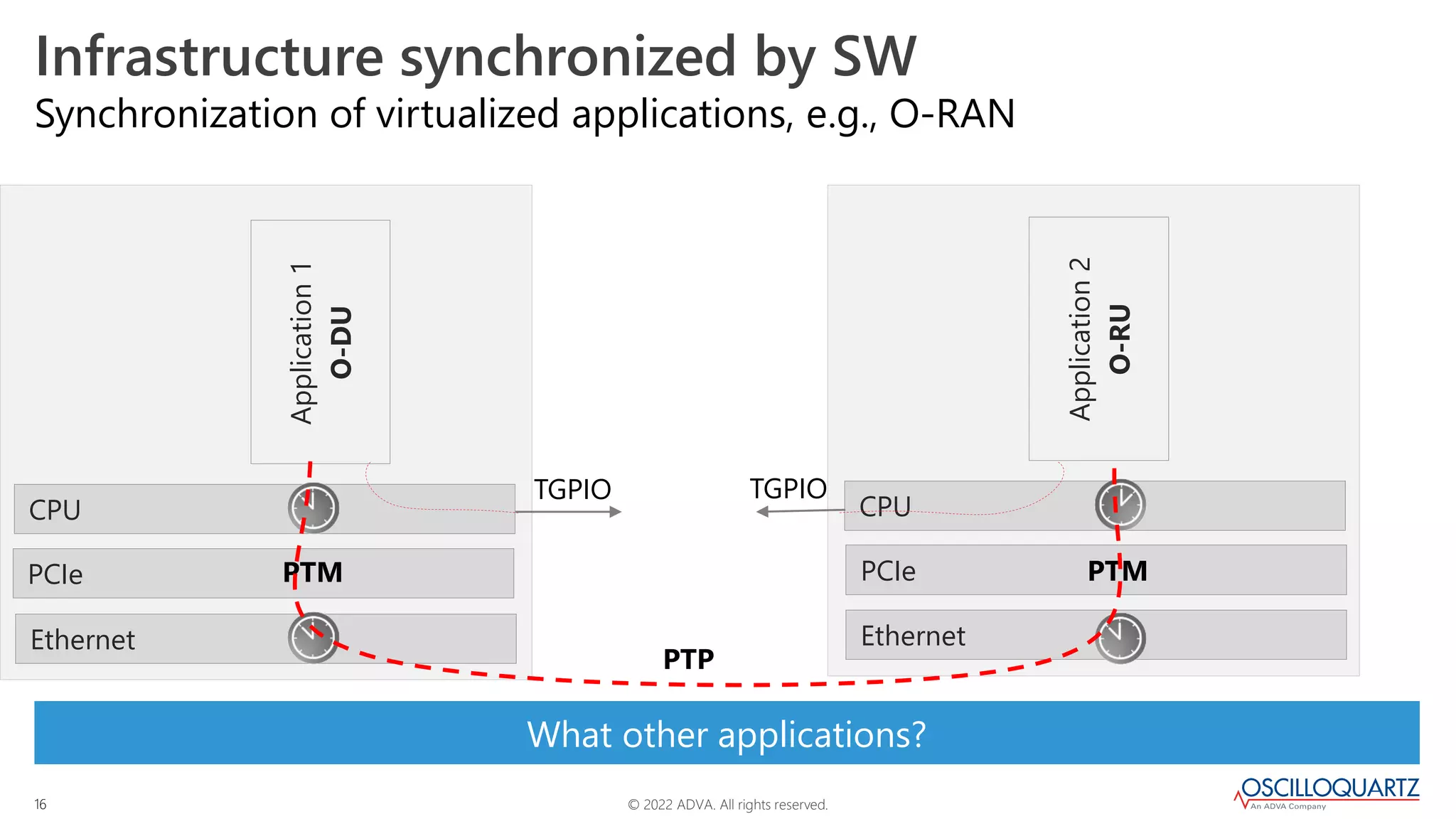 © 2022 ADVA. All rights reserved.
16
Synchronization of virtualized applications, e.g., O-RAN
What other applications?
Infrastructure synchronized by SW
PCIe
CPU
Application
2
O-RU
PCIe
CPU
Application
1
O-DU
Ethernet Ethernet
PTM
PTM
PTP
TGPIO TGPIO
 