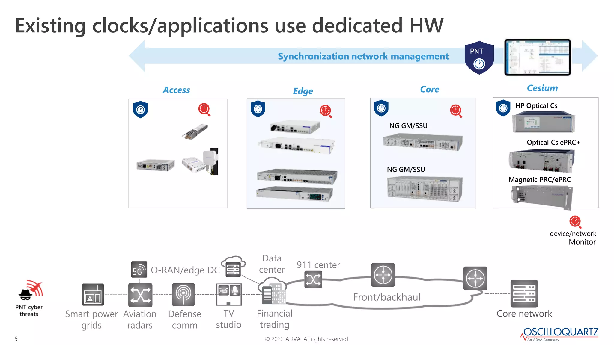 © 2022 ADVA. All rights reserved.
5
Existing clocks/applications use dedicated HW
Synchronization network management
Optical Cs ePRC+
NG GM/SSU
Magnetic PRC/ePRC
Access Edge Core
NG GM/SSU
device/network
Monitor
Front/backhaul
Core network
O-RAN/edge DC
TV
studio
Defense
comm
Aviation
radars
Data
center
Financial
trading
911 center
Smart power
grids
HP Optical Cs
Cesium
 