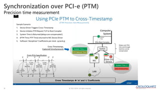 © 2022 ADVA. All rights reserved.
14
Precision time measurement
Synchronization over PCI-e (PTM)
 