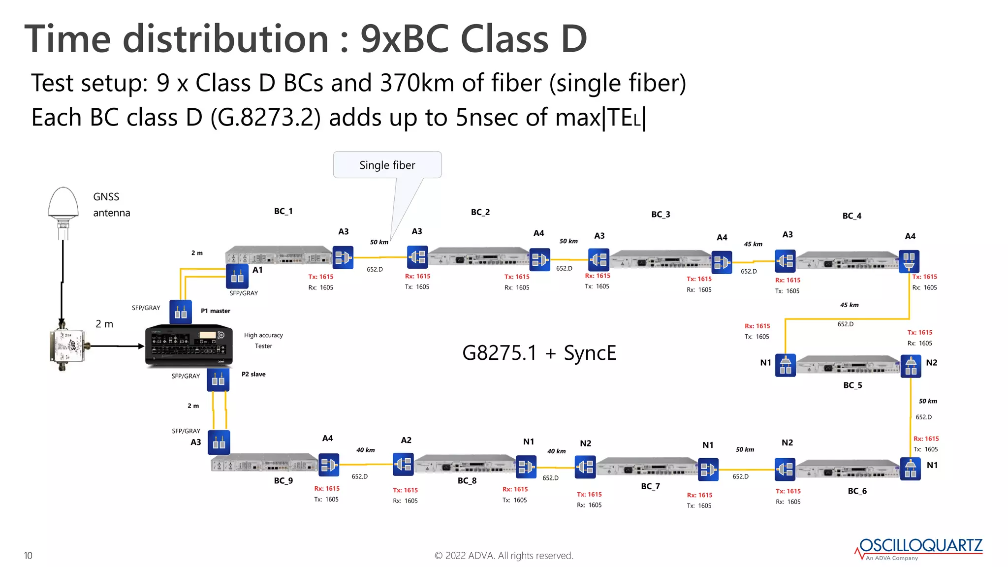 © 2022 ADVA. All rights reserved.
10
Time distribution : 9xBC Class D
Test setup: 9 x Class D BCs and 370km of fiber (single fiber)
Each BC class D (G.8273.2) adds up to 5nsec of max|TEL|
Single fiber
50 km
Tx: 1615
Rx: 1605
Rx: 1615
Tx: 1605
652.D
Rx: 1615
Tx: 1605
Rx: 1615
Tx: 1605
Rx: 1615
Tx: 1605
Tx: 1615
Rx: 1605
Tx: 1615
Rx: 1605
Tx: 1615
Rx: 1605
A3 A3 A4 A3 A4 A3 A4
50 km
652.D
45 km
652.D
50 km
652.D
45 km
652.D
50 km
652.D
40 km
652.D
40 km
652.D
N1 N2
N2
N1
N2 N1
A2 N1
A4
GNSS
antenna
2 m
Tx: 1615
Rx: 1605
Tx: 1615
Rx: 1605
Rx: 1615
Tx: 1605
Tx: 1615
Rx: 1605
Tx: 1615
Rx: 1605
Rx: 1615
Tx: 1605
Rx: 1615
Tx: 1605
Rx: 1615
Tx: 1605
G8275.1 + SyncE
A3
A1
P2 slave
2 m
P1 master
2 m
SFP/GRAY
SFP/GRAY
SFP/GRAY
High accuracy
Tester
SFP/GRAY
BC_1 BC_2 BC_3 BC_4
BC_5
BC_6
BC_7
BC_8
BC_9
 