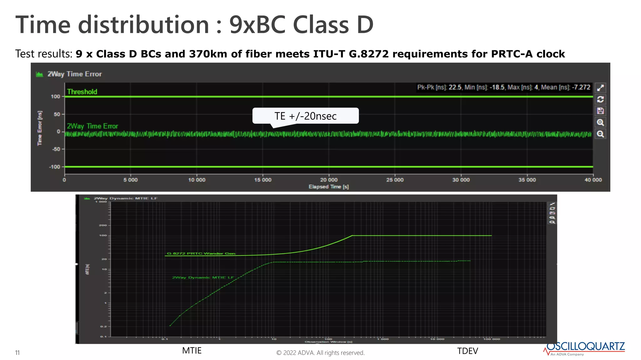 © 2022 ADVA. All rights reserved.
11
Time distribution : 9xBC Class D
Test results: 9 x Class D BCs and 370km of fiber meets ITU-T G.8272 requirements for PRTC-A clock
TE +/-20nsec
MTIE TDEV
 