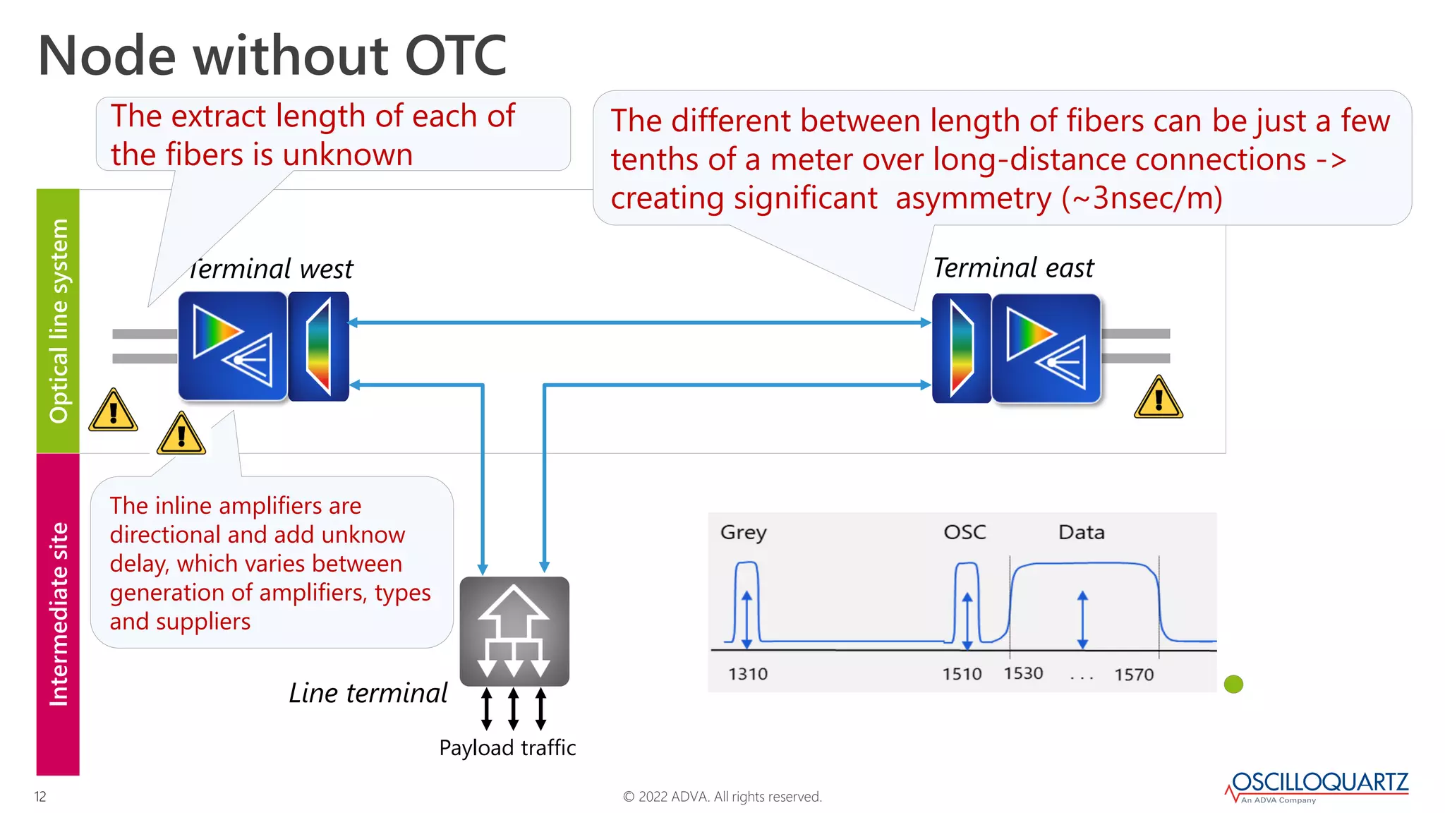 © 2022 ADVA. All rights reserved.
12
Optical
line
system
Intermediate
site
Node without OTC
Terminal west Terminal east
Payload traffic
Line terminal
The extract length of each of
the fibers is unknown
The different between length of fibers can be just a few
tenths of a meter over long-distance connections ->
creating significant asymmetry (~3nsec/m)
The inline amplifiers are
directional and add unknow
delay, which varies between
generation of amplifiers, types
and suppliers
 