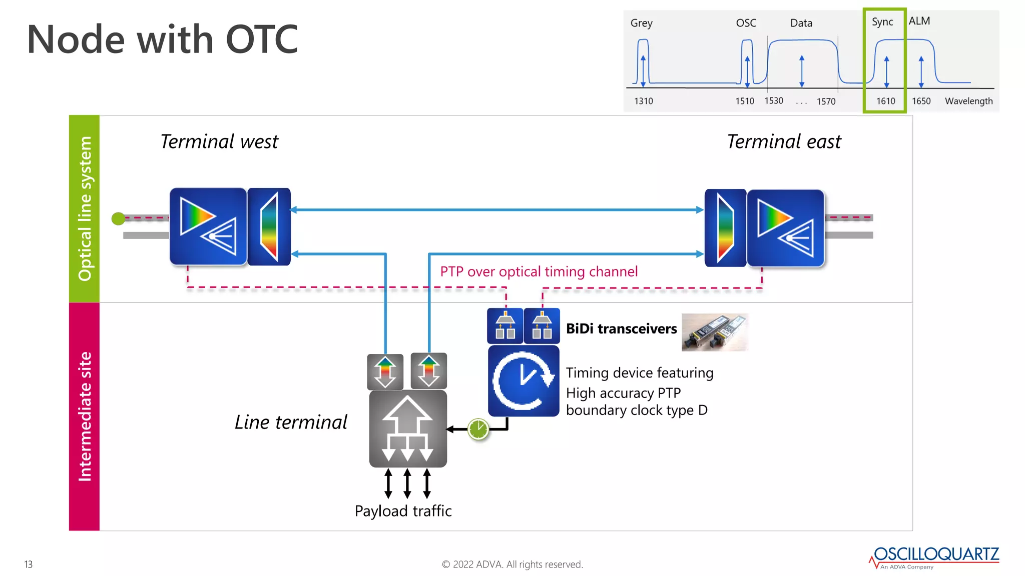 © 2022 ADVA. All rights reserved.
13
Optical
line
system
Intermediate
site
Node with OTC
Terminal west Terminal east
PTP over optical timing channel
Payload traffic
Timing device featuring
High accuracy PTP
boundary clock type D
BiDi transceivers
Line terminal
 