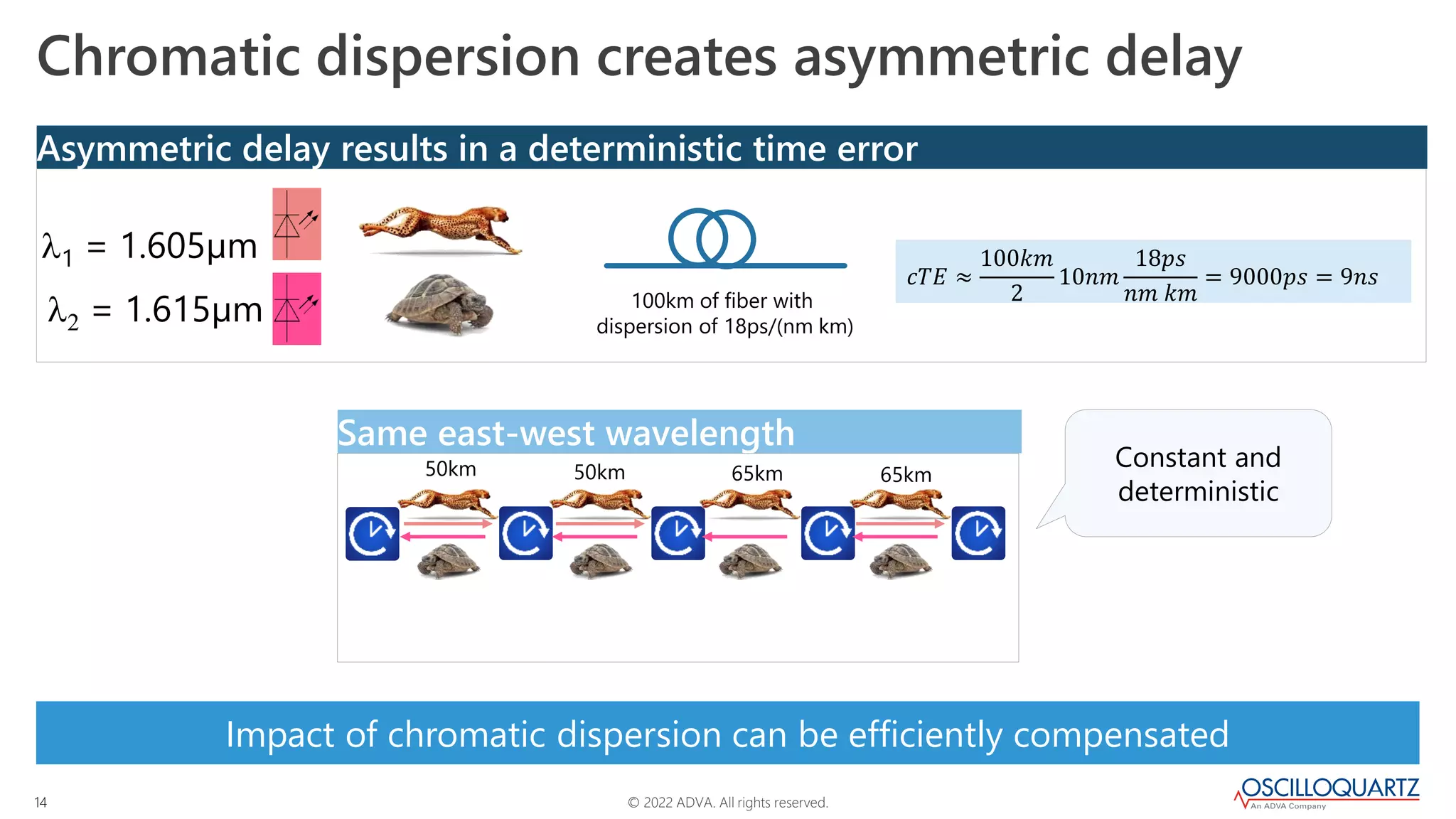 © 2022 ADVA. All rights reserved.
14
Impact of chromatic dispersion can be efficiently compensated
Same east-west wavelength
Asymmetric delay results in a deterministic time error
Chromatic dispersion creates asymmetric delay
100km of fiber with
dispersion of 18ps/(nm km)
l1 = 1.605µm
l2 = 1.615µm
𝑐𝑇𝐸 ≈
100𝑘𝑚
2
10𝑛𝑚
18𝑝𝑠
𝑛𝑚 𝑘𝑚
= 9000𝑝𝑠 = 9𝑛𝑠
50km 65km
50km 65km
Constant and
deterministic
 