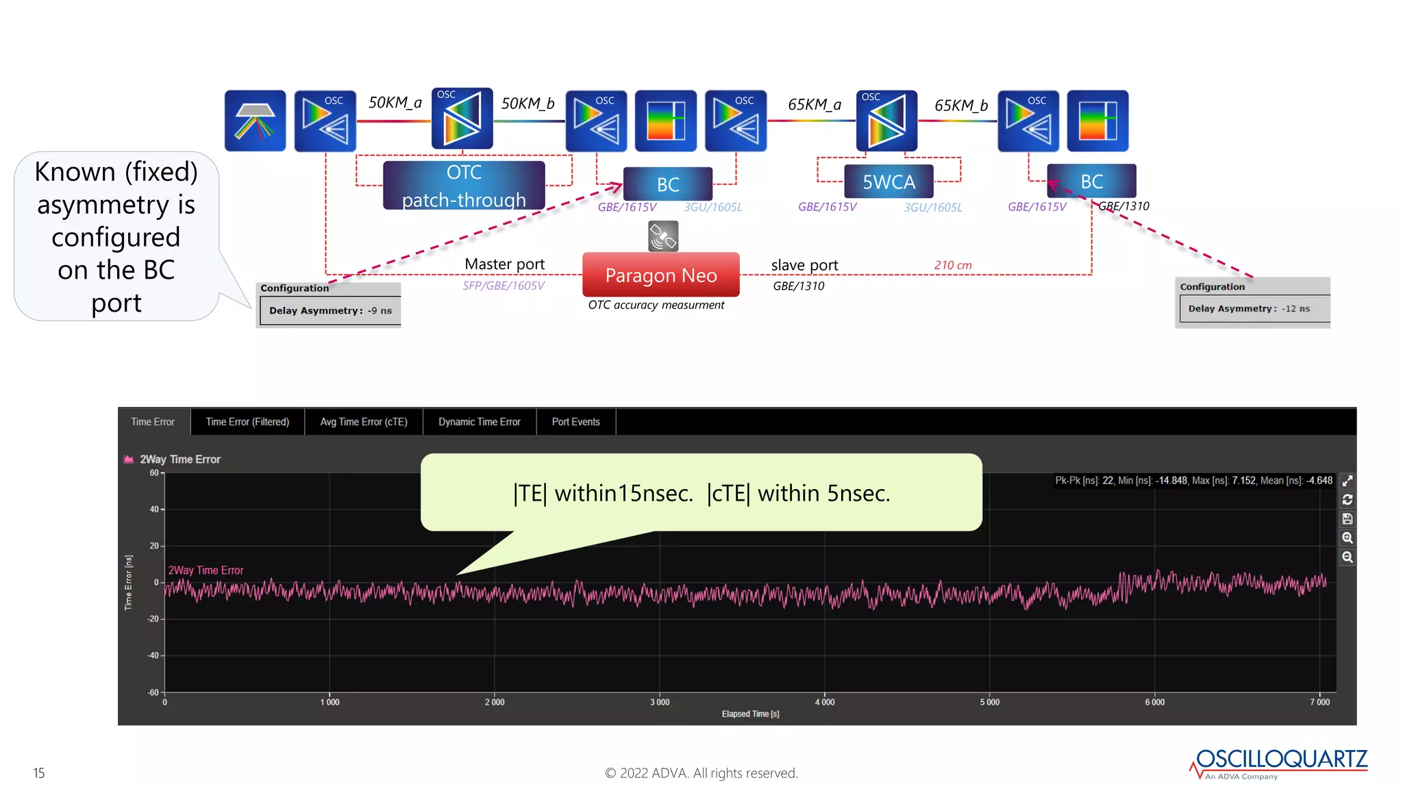© 2022 ADVA. All rights reserved.
15
50KM_a
OSC OSC
OSC OSC OSC
Paragon Neo
BC 5WCA
OTC
patch-through
Master port slave port
OSC
OTC accuracy measurment
3GU/1605L
GBE/1615V 3GU/1605L
SFP/GBE/1605V
GBE/1615V GBE/1615V
50KM_b 65KM_a 65KM_b
BC
GBE/1310
GBE/1310
210 cm
|TE| within15nsec. |cTE| within 5nsec.
Known (fixed)
asymmetry is
configured
on the BC
port
 
