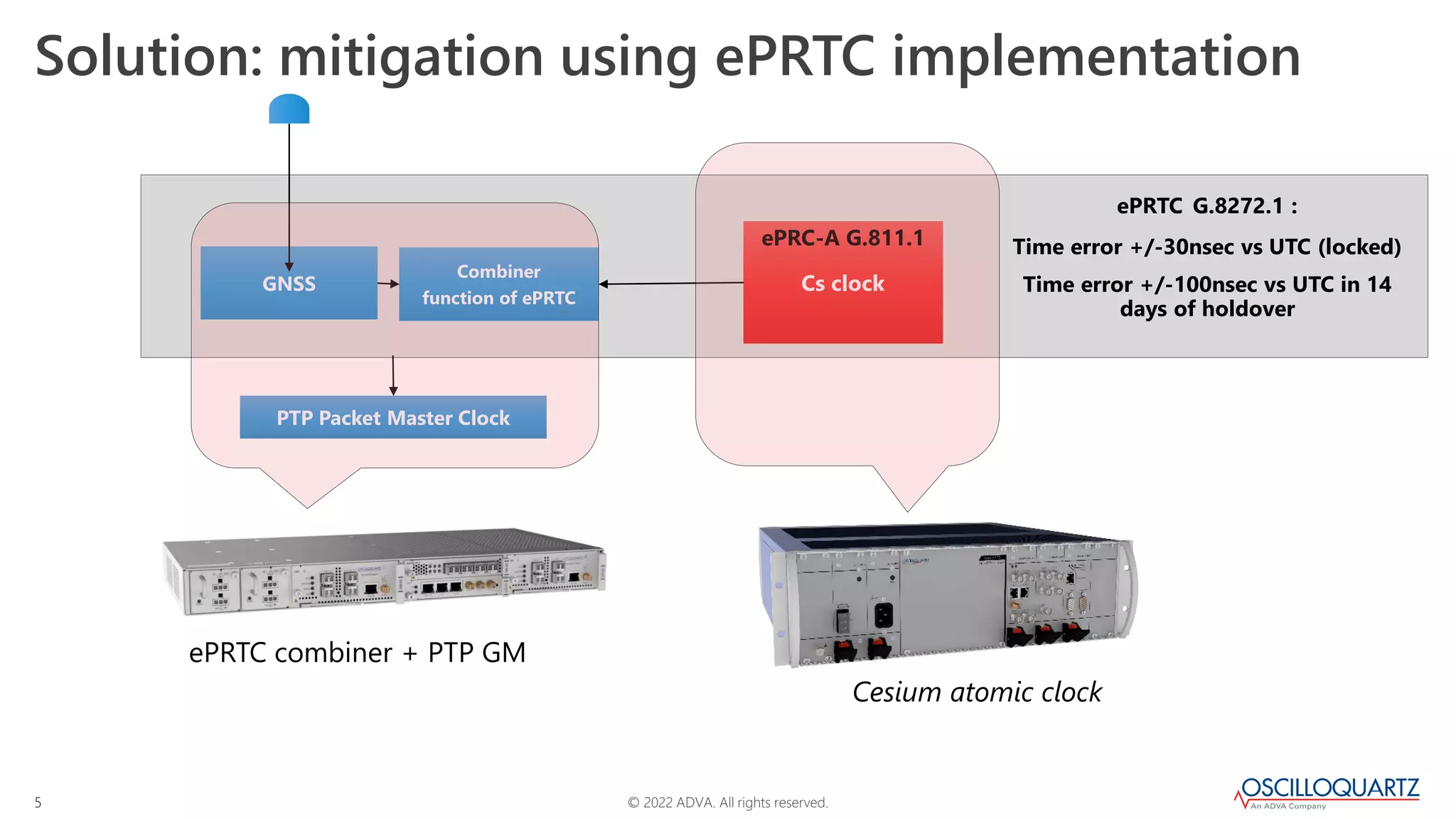 © 2022 ADVA. All rights reserved.
5
Solution: mitigation using ePRTC implementation
ePRTC G.8272.1 :
Time error +/-30nsec vs UTC (locked)
Time error +/-100nsec vs UTC in 14
days of holdover
GNSS Cs clock
Combiner
function of ePRTC
ePRC-A G.811.1
Cesium atomic clock
PTP Packet Master Clock
ePRTC combiner + PTP GM
 