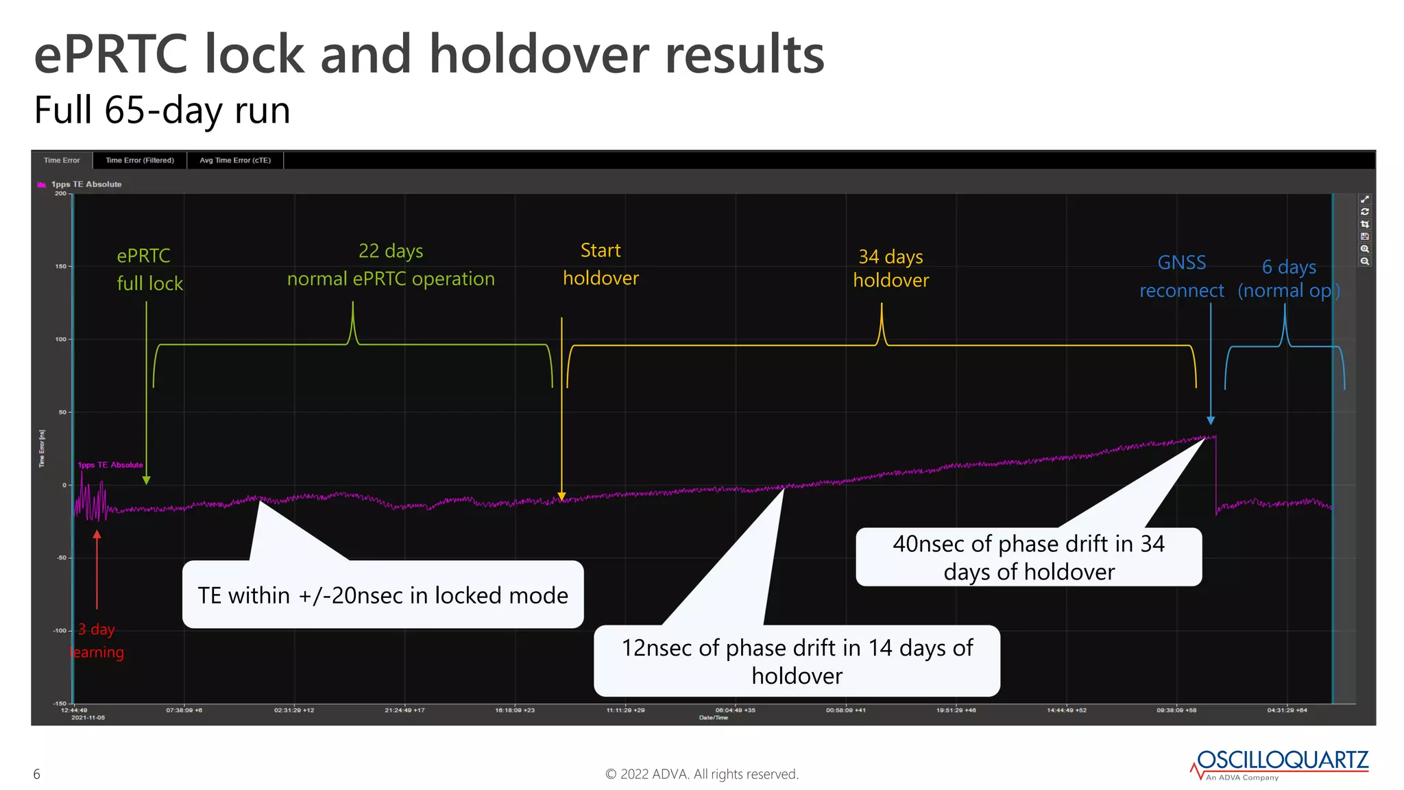 © 2022 ADVA. All rights reserved.
6
ePRTC lock and holdover results
Full 65-day run
ePRTC
full lock
3 day
learning
Start
holdover
34 days
holdover
22 days
normal ePRTC operation
GNSS
reconnect
6 days
(normal op’)
TE within +/-20nsec in locked mode
40nsec of phase drift in 34
days of holdover
12nsec of phase drift in 14 days of
holdover
 