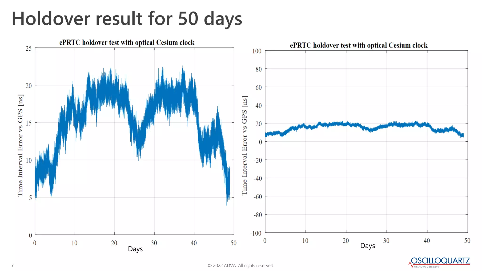 © 2022 ADVA. All rights reserved.
7
Holdover result for 50 days
Days Days
 
