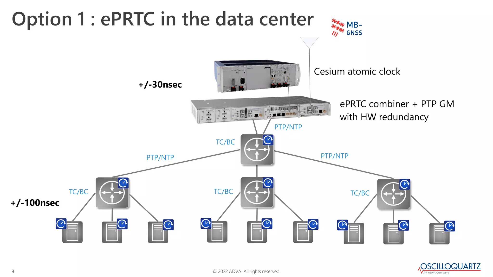 © 2022 ADVA. All rights reserved.
8
Option 1 : ePRTC in the data center
Cesium atomic clock
ePRTC combiner + PTP GM
with HW redundancy
TC/BC TC/BC
TC/BC
TC/BC
PTP/NTP
PTP/NTP
PTP/NTP
+/-30nsec
+/-100nsec
 