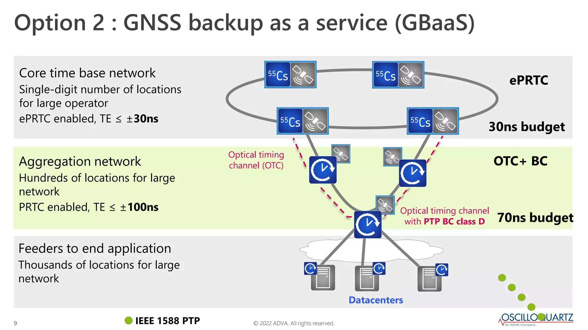© 2022 ADVA. All rights reserved.
9
Option 2 : GNSS backup as a service (GBaaS)
Core time base network
Single-digit number of locations
for large operator
ePRTC enabled, TE ≤ ±30ns
Aggregation network
Hundreds of locations for large
network
PRTC enabled, TE ≤ ±100ns
Feeders to end application
Thousands of locations for large
network
Optical timing
channel (OTC)
Optical timing channel
with PTP BC class D 70ns budget
ePRTC
30ns budget
IEEE 1588 PTP
OTC+ BC
Datacenters
 