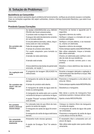 16
8. Solução de Problemas
Assistência ao Consumidor
Caso o seu produto apresente algum problema de funcionamento, verifique as prováveis causas e correções.
Caso as correções sugeridas não sejam suficientes, chame o Serviço Autorizado Electrolux, que está à sua
disposição.
Prováveis Causas/Correções
Pressione as teclas e aguarde por 5
segundos.
Aguarde o término do molho.
Verifique o plugue e a tomada em que o
produto está ligado.
Verifique o circuito elétrico, e se necessá-
rio, chame um eletricista.
Aguarde o retorno da energia.
FecheatampaeaperteateclaINÍCIO/PAUSA.
Não utilize adaptador, troque a tomada.
Não utilize extensão.
Chame um eletricista para verificar a ten-
são da rede de sua residência.
Verifique a tensão correta para o seu
produto.
Desative a trava eletrônica das teclas do
painel.
Durante a lavagem delicada a agitação é
mais lenta para não danificar a roupa. Não
requer correção.
Posicione a mangueira a uma altura má-
xima de 140cm.
FecheatampaeaperteateclaINÍCIO/PAUSA.
Desobstrua a mangueira.
Não deixe a ponta da mangueira ficar
submersa quando o tanque estiver cheio.
Aperte a tecla INÍCIO/PAUSA.
As teclas LIGA/DESLIGA e/ou INÍCIO/
PAUSA não foram pressionadas.
O produto está na etapa do molho.
O plugue não está devidamente conecta-
do na tomada elétrica.
O circuito elétrico (tomada, cabos, disjun-
tores) está em más condições.
Falta de energia elétrica.
A tampa do produto está aberta.
Foi usado adaptador para tomada ou
extensão.
A tensão da rede está baixa.
A tensão está errada.
Atrava eletrônica das teclas do painel está
acionada, ver seção 1.
O programa de lavagem DELICADO foi
selecionado.
A mangueira de saída de água está alta
demais.
A tampa do produto está aberta.
A mangueira de saída de água está do-
brada ou estrangulada.
A mangueira de saída está com a ponta
na borda do tanque e submersa na água.
A opção "Pausar" na tecla CENTRIFUG.
está ativada.
Se o produto não
Funciona
Se a agitação está
lenta
Se o produto não
drena / não cen-
trifuga
Foi colocada mais do que 20cm da man-
gueira na saída de esgoto.
A mangueira de saída de água foi emen-
dada.
A mangueira de saída de água está baixa
demais.
Amaciante muito viscoso (grosso).
A opção de Enxágue "Eco" foi selecio-
nada.
Coloque no máximo 20cm da mangueira
na saída de esgoto.
A mangueira de saída de água não pode
ser emendada.
Posicione a mangueira de saída de água
a uma altura mínima de 90cm.
É necessário diluir o amaciante com um
pouco de água.
Não utilize esta opção caso queira utilizar
amaciante.
Se o produto
enche e drena ao
mesmo tempo
Se o amaciante
não sai parcial ou
totalmente
 