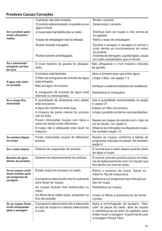 17
O produto não está nivelado.
O produto está encostado na parede ou em
algum móvel.
A roupa está mal distribuída no cesto.
A base de embalagem não foi retirada.
Ruídos durante a lavagem.
Ruídos durante centrifugação.
Nivele o produto.
Desencoste o produto.
Distribua bem as roupas e não enrole-as
no agitador.
Retire a base de embalagem.
Durante a lavagem e secagem é normal o
ruído devido ao funcionamento do motor
do produto.
Abomba de drenagem, quando ligada, causa
um ruído característico que é normal.
Se o produto apre-
senta vibrações /
ruídos
Prováveis Causas/Correções
O nível máximo da gaveta foi ultrapas-
sado.
Não ultrapasse o nível máximo indicado
da gaveta.
Se o amaciante/
alvejante sai fora
de hora
A torneira está fechada.
O filtro da mangueira de entrada de água
está entupido.
Não sai água da torneira.
A mangueira de entrada de água está
dobrada ou estrangulada.
Abra a torneira para que entre água.
Limpe o filtro, ver seção 7.4.
Verifique o sistema hidráulico da residência.
Desobstrua a mangueira.
A água não entra
no produto
A quantidade de amaciante e/ou sabão
está excessiva.
A água da residência está suja.
A limpeza da parte interna do produto
não foi feita.
Foram misturadas roupas com tipos e
cores de tecido muito diferentes
A roupa não é adequada para lavar na
máquina.
Use a quantidade recomendada na seção
4, passo 2º.
Instale um filtro na torneira.
Limpe o produto conforme recomendações.
Separe as roupas de acordo com o tipo de
cor do tecido, ver seção 9.
Observe as instruções na etiqueta da roupa.
Ver também seção 10.
Se a roupa fica
manchada
Foram misturadas roupas de diferentes
tecidos.
Separe as roupas conforme a tabela de
programas indicada no painel. Ver também
seção 9.
Se existem fiapos
na roupa
Sistema de suspensão do produto.
Sistema de balanceamento do produto.
O programa selecionado não é adequado
ao tipo de roupa ou o tempo selecionado
é curto.
Existe roupa em excesso no cesto.
O programa selecionado não foi suficiente
para secar as roupas.
As roupas ficaram mal distribuídas no
cesto.
Os filtros de ar estão sujos, entupidos ou
fora de posição.
Retire o excesso de roupa. Secar no
máximo 7kg de roupa seca.
Selecione um programa mais indicado ao
tipo de roupa.
Redistribua as roupas.
Limpe os filtros e posicione-os de forma
correta.
É normal que o cesto abaixe quando cheio
de água e roupa.
É normal, pois seu produto possui um siste-
ma de balanceamento com um líquido que
fica dentro do anel do cesto.
Após a centrifugação da lavagem, "des-
cole" as peças do cesto, abra as roupas
e redistribua-as ao redor do agitador, para
então iniciar a secagem. Experimente usar
a secagem Passa Fácil.
Se o cesto abaixa
Barulho de água
dentro do produto
Se as roupas ficam
muito amassadas
após a secagem
Se as roupas conti-
nuam úmidas após
um programa de
secagem
 
