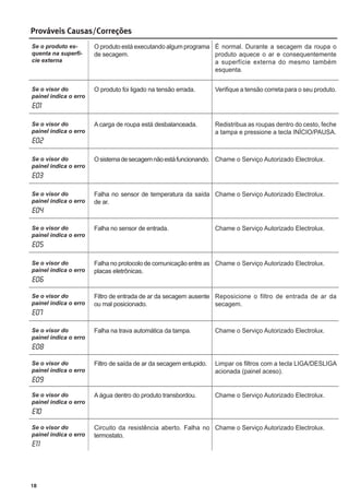18
O produto foi ligado na tensão errada.
O produto está executando algum programa
de secagem.
A carga de roupa está desbalanceada.
Osistemadesecagemnãoestáfuncionando.
Falha no sensor de temperatura da saída
de ar.
Falha no sensor de entrada.
Falha no protocolo de comunicação entre as
placas eletrônicas.
Filtro de entrada de ar da secagem ausente
ou mal posicionado.
Falha na trava automática da tampa.
Filtro de saída de ar da secagem entupido.
A água dentro do produto transbordou.
Circuito da resistência aberto. Falha no
termostato.
Verifique a tensão correta para o seu produto.
É normal. Durante a secagem da roupa o
produto aquece o ar e consequentemente
a superfície externa do mesmo também
esquenta.
Redistribua as roupas dentro do cesto, feche
a tampa e pressione a tecla INÍCIO/PAUSA.
Chame o Serviço Autorizado Electrolux.
Chame o Serviço Autorizado Electrolux.
Chame o Serviço Autorizado Electrolux.
Chame o Serviço Autorizado Electrolux.
Reposicione o filtro de entrada de ar da
secagem.
Chame o Serviço Autorizado Electrolux.
Limpar os filtros com a tecla LIGA/DESLIGA
acionada (painel aceso).
Chame o Serviço Autorizado Electrolux.
Chame o Serviço Autorizado Electrolux.
Se o visor do
painel indica o erro
E01
Se o produto es-
quenta na superfí-
cie externa
Se o visor do
painel indica o erro
E02
Se o visor do
painel indica o erro
E03
Se o visor do
painel indica o erro
E04
Se o visor do
painel indica o erro
E05
Se o visor do
painel indica o erro
E06
Se o visor do
painel indica o erro
E07
Se o visor do
painel indica o erro
E08
Se o visor do
painel indica o erro
E09
Se o visor do
painel indica o erro
E10
Se o visor do
painel indica o erro
E11
Prováveis Causas/Correções
 