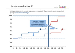 Le aste: complicazione #2                                                              www.lmns.it



Partecipare all’asta non ha un costo (la garanzia va prestata solo 90 giorni dopo in caso di esito positivo):
spazio per comportamenti strategici
100%


95%
                                            I “free riders” traslano la
90%                                         curva di offerta. Iniziative
                                           destinate alla realizzazione
                                          restano fuori dal contingente
85%


80%


75%


70%


65%


60%
       0    50     100    150    200    250    300    350     400    450   500    550    600      650   700
 