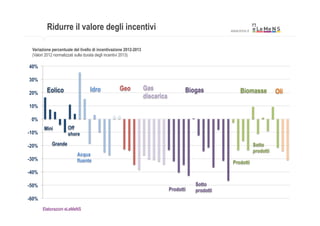 Ridurre il valore degli incentivi                                                             www.lmns.it



 Variazione percentuale del livello di incentivazione 2012-2013
 (Valori 2012 normalizzati sulla durata degli incentivi 2013) 	
  

40%

30%

         Eolico                    Idro              Geo             Gas                Biogas              Biomasse            Oli
20%
                                                                     discarica
10%

 0%
        Mini          Off
-10%                  shore

-20%        Grande                                                                                                   Sotto
                                                                                                                     prodotti
                           Acqua
-30%                       fluente                                                                      Prodotti
-40%

-50%                                                                                        Sotto
                                                                                 Prodotti   prodotti
-60%
       Elaborazioni eLeMeNS
 