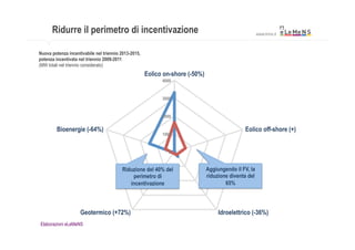 Ridurre il perimetro di incentivazione                                                           www.lmns.it



Nuova potenza incentivabile nel triennio 2013-2015,
potenza incentivata nel triennio 2009-2011
(MW totali nel triennio considerato)
                                                      Eolico on-shore (-50%)
                                                            4000


                                                            3000


                                                            2000

         Bioenergie (-64%)                                                                     Eolico off-shore (+)
                                                            1000


                                                              0


                                         Riduzione del 40% del                 Aggiungendo il FV, la
                                             perimetro di                      riduzione diventa del
                                            incentivazione                             65%




                    Geotermico (+72%)                                               Idroelettrico (-36%)
Elaborazioni eLeMeNS
 