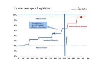 Le aste: cosa spera il legislatore                                                             www.lmns.it



100%

                              Ribasso minimo
95%
                         Competizione tra i
90%                     progetti: maggiore
                      efficienze, minori costi                                             Non accedono all’incentivo

85%


80%




                                                                            Contingente
75%                                        Accedono all’incentivo


70%
                              Ribasso massimo
65%


60%
       0   50   100   150    200     250    300    350    400       450   500             550    600      650   700     MW
 