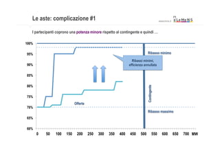 Le aste: complicazione #1                                                                www.lmns.it


   I partecipanti coprono una potenza minore rispetto al contingente e quindi …

100%

95%                                                                          Ribasso minimo

                                                                 Ribassi minimi,
90%                                                            efficienza annullata

85%

80%




                                                                             Contingente
75%
                             Offerte
70%
                                                                             Ribasso massimo
65%

60%
       0   50    100   150    200      250   300   350   400   450     500            550     600         650   700 MW
 