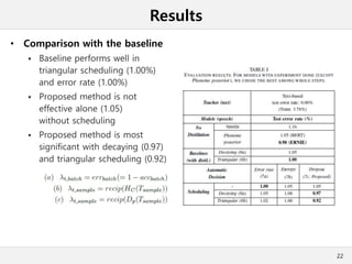 Results
• Comparison with the baseline
 Baseline performs well in
triangular scheduling (1.00%)
and error rate (1.00%)
 Proposed method is not
effective alone (1.05)
without scheduling
 Proposed method is most
significant with decaying (0.97)
and triangular scheduling (0.92)
22
 