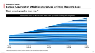 © Sansan, Inc.
© Sansan, Inc. 47
47
Sansan: Accumulation of Net Sales by Service-in Timing (Recurring Sales)
Sansan/Bill O...