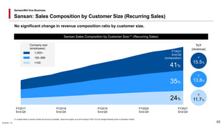 © Sansan, Inc.
© Sansan, Inc. 48
48
Sansan: Sales Composition by Customer Size (Recurring Sales)
Sansan/Bill One Business
...