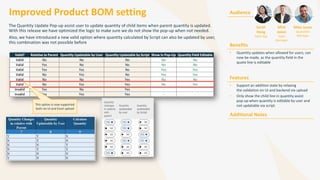 Improved Product BOM setting
The Quantity Update Pop-up assist user to update quantity of child items when parent quantity is updated.
With this release we have optimized the logic to make sure we do not show the pop-up when not needed.
Also, we have introduced a new valid option where quantity calculated by Script can also be updated by user,
this combination was not possible before
Audience
Benefits
• Quantity updates when allowed for users, can
now be made, as the quantity field in the
quote line is editable
Features
• Support an addition state by relaxing
the validation on UI and backend via upload
• Only show the child line in quantity assist
pop-up when quantity is editable by user and
not updatable via script.
Additional Notes
Sarah
Hong
Sales Rep
Mick
Jones
Sales
Manager
Mike Jones
Quotation
Manager
This option is now supported
both via UI and Excel upload
 