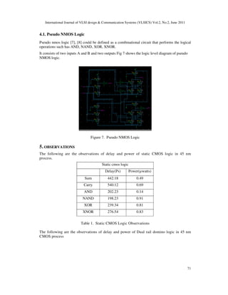 PERFORMANCE OF DIFFERENT CMOS LOGIC STYLES FOR LOW POWER AND HIGH SPEED ...