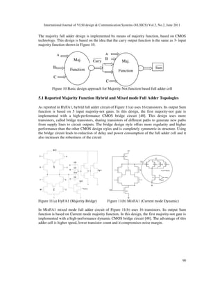 International Journal of VLSI design & Communication Systems (VLSICS) Vol.2, No.2, June 2011
90
The majority full adder design is implemented by means of majority function, based on CMOS
technology. This design is based on the idea that the carry output function is the same as 3- input
majority function shown in Figure 10.
Figure 10 Basic design approach for Majority Not function based full adder cell
5.1 Reported Majority Function Hybrid and Mixed mode Full Adder Topologies
As reported in HyFA1, hybrid full adder circuit of Figure 11(a) uses 16 transistors. Its output Sum
function is based on 5 input majority-not gates. In this design, the first majority-not gate is
implemented with a high-performance CMOS bridge circuit [48]. This design uses more
transistors, called bridge transistors, sharing transistors of different paths to generate new paths
from supply lines to circuit outputs. The bridge design style offers more regularity and higher
performance than the other CMOS design styles and is completely symmetric in structure. Using
the bridge circuit leads to reduction of delay and power consumption of the full adder cell and it
also increases the robustness of the circuit
Figure 11(a) HyFA1 (Majority Bridge) Figure 11(b) MixFA1 (Current mode Dynamic)
In MixFA1 mixed mode full adder circuit of Figure 11(b) uses 16 transistors. Its output Sum
function is based on Current mode majority function. In this design, the first majority-not gate is
implemented with a high-performance dynamic CMOS bridge circuit [48]. The advantage of this
adder cell is higher speed, lower transistor count and it compromises noise margin.
Maj.
Function
A
B
Carry
C
Maj.
Function
B
C
Sum
A
 