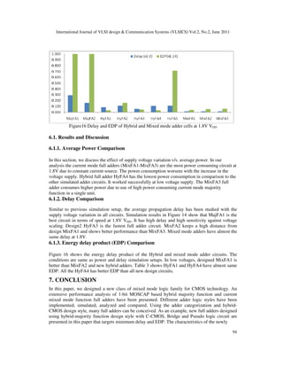 International Journal of VLSI design & Communication Systems (VLSICS) Vol.2, No.2, June 2011
94
Figure16 Delay and EDP of Hybrid and Mixed mode adder cells at 1.8V VDD
6.1. Results and Discussion
6.1.1. Average Power Comparison
In this section, we discuss the effect of supply voltage variation v/s. average power. In our
analysis the current mode full adders (MixFA1-MixFA3) are the most power consuming circuit at
1.8V due to constant current source. The power consumption worsens with the increase in the
voltage supply. Hybrid full adder HyFA4 has the lowest power consumption in comparison to the
other simulated adder circuits. It worked successfully at low voltage supply. The MixFA3 full
adder consumes higher power due to use of high power consuming current mode majority
function in a single unit.
6.1.2. Delay Comparison
Similar to previous simulation setup, the average propagation delay has been studied with the
supply voltage variation in all circuits. Simulation results in Figure 14 show that MajFA1 is the
best circuit in terms of speed at 1.8V VDD. It has high delay and high sensitivity against voltage
scaling. Design2 HyFA3 is the fastest full adder circuit. MixFA2 keeps a high distance from
design MixFA1 and shows better performance than MixFA3. Mixed mode adders have almost the
same delay at 1.8V.
6.1.3. Energy delay product (EDP) Comparison
Figure 16 shows the energy delay product of the Hybrid and mixed mode adder circuits. The
conditions are same as power and delay simulation setups. In low voltages, designed MixFA1 is
better than MixFA2 and new hybrid adders. Table 3 shows HyFA1 and HyFA4 have almost same
EDP. All the HyFA4 has better EDP than all new design circuits.
7. CONCLUSION
In this paper, we designed a new class of mixed mode logic family for CMOS technology. An
extensive performance analysis of 1-bit MOSCAP based hybrid majority function and current
mixed mode function full adders have been presented. Different adder logic styles have been
implemented, simulated, analyzed and compared. Using the adder categorization and hybrid-
CMOS design style, many full adders can be conceived. As an example, new full adders designed
using hybrid-majority function design style with C-CMOS, Bridge and Pseudo logic circuit are
presented in this paper that targets minimum delay and EDP. The characteristics of the newly
 
