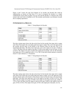 International Journal of VLSI design & Communication Systems (VLSICS) Vol.2, No.2, June 2011
115
Figure 4 and 5 shows the gate level diagram of an encoder and decoder that could be
implementing on System on chip buses. It is easy to recognize the encoder as a simple
combinational circuit which occupies very less area and the decoder is a function only of the
current code word with no feedback at all. This encoders and decoders can eliminate crosstalk
due to coupling capacitances.
5. EXPERIMENTAL RESULTS
Table 2. Timing Reports for Encoder.
Point Incr. Path
input external delay
0.00 0.00 f
x[1] (in) 0.00 0.00 f
U14/Z (NR2) 1.29 1.29 r
U12/Z (NR2) 0.28 1.57 f
y[0] (out) 0.00 1.57 f
data arrival time 1.57
The above timing report shows the data arrival time for the encoder from input side to output
side. Prime Time reports the worst delay path from input to output. The x [1] is the input port of
the encoder and the name in the bracket is the reference name for that port. Incr is the
incremental path delay. The delay from input port, x[1] to the output of nor gate, (U14/Z) is
1.29 ns. The delay from the output of nor gate, (U14/Z) to the output of next nor gate, (U12/Z)
is 0.28 ns. The output of nor gate, (U12/Z) is the output port of encoder, y(0). So, the total delay
from input port, x[1] to output port y[0] is 1.5 ns. The f in the third column indicates a transition
from 0→1 and r indicates a 1→0 transition.
Table 3. Timing Reports for Decoder.
Point Incr. Path
input external delay
0.00 0.00 r
y[1] (in) 0.00 0.00 r
U12/Z (IV) 0.32 0.32f
U8/Z (AO6) 1.22 1.54 r
U7/Z (IV) 0.18 1.72f
x[2] (out) 0.00 1.72 f
data arrival time 1.72
The above timing report shows the data arrival time for the decoder from input side to output
side. Prime Time reports the worst delay path from input to output. y[1] is the input port of the
decoder and the name in the bracket is the reference name for that port. Incr is the incremental
path delay. The delay from input port, y[1] to the output of not gate, (U12/Z) is 0.32 ns. The
delay from the output of not gate, (U12/Z) to the output of next and-or-invert gate, (U8/Z) is
1.22 ns. Next, the delay from the output of and-or-invert gate, (U8/Z) to the output of next not
gate, (U7/Z) is 0.18 ns. The output of not gate, (U7/Z) is the output port of decoder, x(2). So,
 