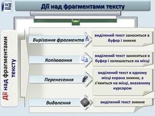 Дії над фрагментами текстуДії над фрагментами тексту
Вирізання фрагментаВирізання фрагмента
виділений текст заноситься в
буфер і зникне
виділений текст заноситься в
буфер і зникне
КопіюванняКопіювання
виділений текст заноситься в
буфер і залишається на місці
виділений текст заноситься в
буфер і залишається на місці
ПеренесенняПеренесення
виділений текст в одному
місці екрана зникне, а
з’явиться на місці, вказаному
курсором
виділений текст в одному
місці екрана зникне, а
з’явиться на місці, вказаному
курсором
ВидаленняВидалення виділений текст зникневиділений текст зникне
 