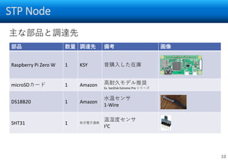 STP Node
10
部品 数量 調達先 備考 画像
Raspberry Pi Zero W 1 KSY 昔購入した在庫
microSDカード 1 Amazon 高耐久モデル推奨
Ex. SanDisk Extreme Pro シリーズ
DS18B20 1 Amazon
水温センサ
1-Wire
SHT31 1 秋月電子通商
温湿度センサ
I2C
主な部品と調達先
 