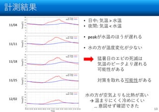 計測結果
13
11/04
11/11
11/18
11/25
12/02
• 日中: 気温 > 水温
• 夜間: 気温 < 水温
• peakが水温のほうが遅れる
• 水の方が温度変化が少ない
猛暑日のエビの死滅は
気温のピークより遅れる
可能性がある
対策を取れる可能性がある
水の方が空気よりも比熱が高い
→ 温まりにくく冷めにくい
… 意図せず確認できた
 