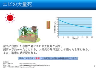 エビの大量死
6
屋外に設置した水槽で夏にエビの大量死が発生。
飼育水が熱かったことから、太陽光や外気温により茹ったと思われる。
また、酸素欠乏が疑われる。
画像出典:
[b] エビ水槽以外 https://www.irasutoya.com/
[c] エビ水槽 https://www.gex-fp.co.jp/fish/blog/columns/vol-08-2/
[d] 水中の飽和溶存酸素量 https://www.toadkk.co.jp/
外気温・水温から取得を始めてみる
環境の実態把握が急務
 