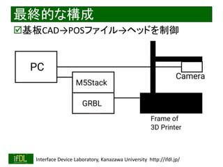 2022/12/4 Interface Device Laboratory, Kanazawa University http://ifdl.jp/
最終的な構成
基板CAD→POSファイル→ヘッドを制御
 