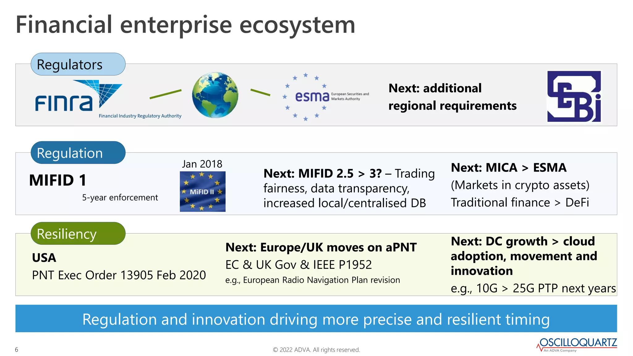 © 2022 ADVA. All rights reserved.
6
Regulation and innovation driving more precise and resilient timing
Financial enterprise ecosystem
Regulators
Regulation
Jan 2018
Resiliency
Next: MIFID 2.5 > 3? – Trading
fairness, data transparency,
increased local/centralised DB
Next: Europe/UK moves on aPNT
EC & UK Gov & IEEE P1952
e.g., European Radio Navigation Plan revision
Next: DC growth > cloud
adoption, movement and
innovation
e.g., 10G > 25G PTP next years
Next: MICA > ESMA
(Markets in crypto assets)
Traditional finance > DeFi
MIFID 1
5-year enforcement
USA
PNT Exec Order 13905 Feb 2020
Next: additional
regional requirements
 