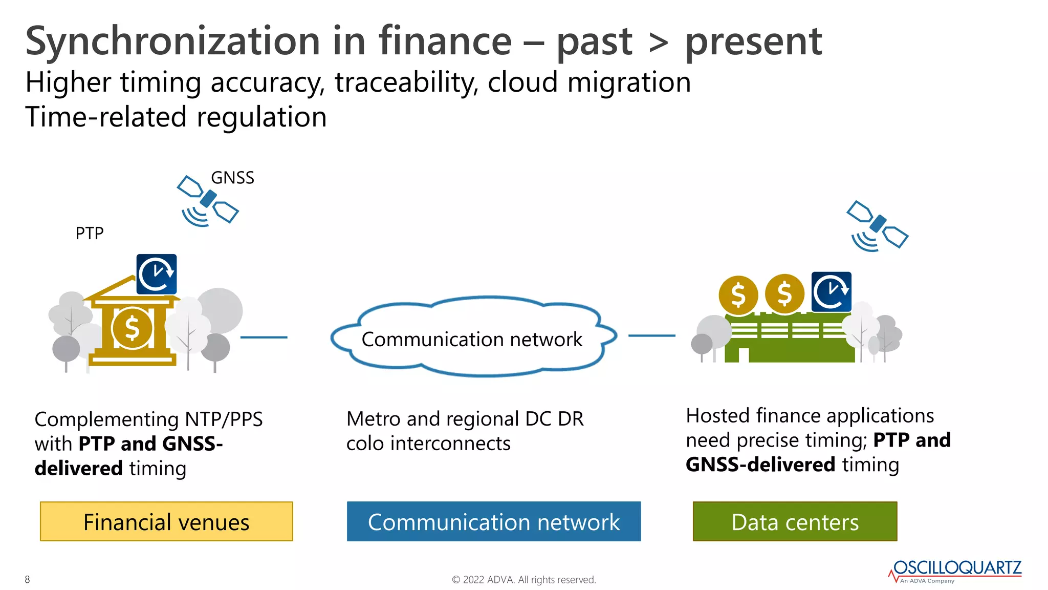 © 2022 ADVA. All rights reserved.
8
Synchronization in finance – past > present
Higher timing accuracy, traceability, cloud migration
PTP
Complementing NTP/PPS
with PTP and GNSS-
delivered timing
Communication network
Financial venues Communication network Data centers
Hosted finance applications
need precise timing; PTP and
GNSS-delivered timing
GNSS
Time-related regulation
Metro and regional DC DR
colo interconnects
 