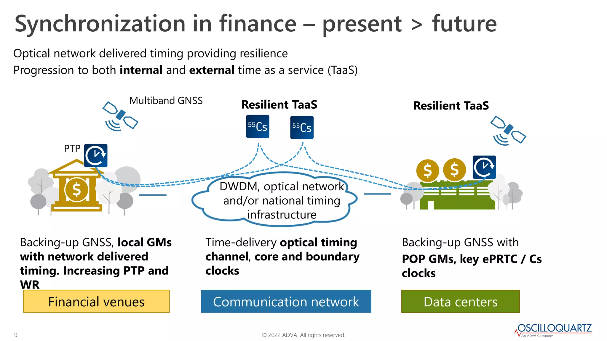 © 2022 ADVA. All rights reserved.
9
Synchronization in finance – present > future
Optical network delivered timing providing resilience
Progression to both internal and external time as a service (TaaS)
PTP
Backing-up GNSS, local GMs
with network delivered
timing. Increasing PTP and
WR
DWDM, optical network
and/or national timing
infrastructure
Financial venues Communication network Data centers
Resilient TaaS
Backing-up GNSS with
POP GMs, key ePRTC / Cs
clocks
Time-delivery optical timing
channel, core and boundary
clocks
Multiband GNSS
Resilient TaaS
 
