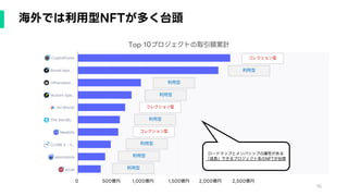 15
Top 10プロジェクトの取引額累計
利用型
コレクション型
利用型
利用型
利用型
利用型
利用型
利用型
コレクション型
ロードマップとメンバシップの属性がある
「成長」できるプロジェクト系のNFTが台頭
0 500億円 1,000億円 1,500億円 2,000億円 2,500億円
コレクション型
海外では利用型NFTが多く台頭
 