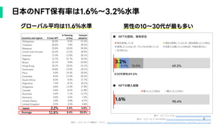 資料1：2021.11.23, finder https://www.finder.com/sg/nft-statistics
資料2：2022. 08. 16 MMD研究所 https://mmdlabo.jp/investigation/detail̲2097.html
資料3：2022. 06. 23 消費者庁・MUFG https://www.caa.go.jp/policies/policy/consumer̲policy/meeting̲materials/assets/internet̲committee̲220715̲02.pdf
8
Countries and regions % have NFT
% Planning
to buy
Forecast
adoption
Philippines 32.0% 9.5% 41.5%
Thailand 26.6% 7.9% 34.5%
Malaysia 23.9% 10.5% 34.4%
United Arab Emirates 23.4% 11.5% 34.9%
Vietnam 17.4% 11.6% 29.1%
Nigeria 13.7% 21.7% 35.4%
Brazil 12.1% 9.9% 22.0%
Hong Kong 10.7% 10.4% 21.1%
Venezuela 10.6% 13.5% 24.1%
Peru 9.9% 14.5% 24.4%
Colombia 8.4% 11.9% 20.3%
South Africa 8.3% 9.4% 17.7%
Argentina 7.4% 8.7% 16.1%
Singapore 6.8% 11.0% 17.8%
Canada 5.6% 6.2% 11.8%
Australia 4.6% 7.1% 11.7%
Germany 4.0% 3.4% 7.4%
United States 2.8% 3.9% 6.7%
United Kingdom 2.5% 3.3% 5.8%
Japan 2.2% 2.4% 4.6%
Average 11.6% 9.4% 20.9%
● NFTの認知、保有状況
現在保有している 現在h保有していないが、過去保有したことがある
保有したことはないが、どういうものか知っている 名前⼊は聞いたことがあるが、内容は知らない
全く知らない
購⼊したことがある 購⼊したことがない
● NFTの購入経験
3.2%
1.6%
69.2%
15.0%
9.7%
98.4%
※20代男性は9.0%
グローバル平均は11.6％水準 男性の10〜30代が最も多い
日本のNFT保有率は1.6％〜3.2％水準
 