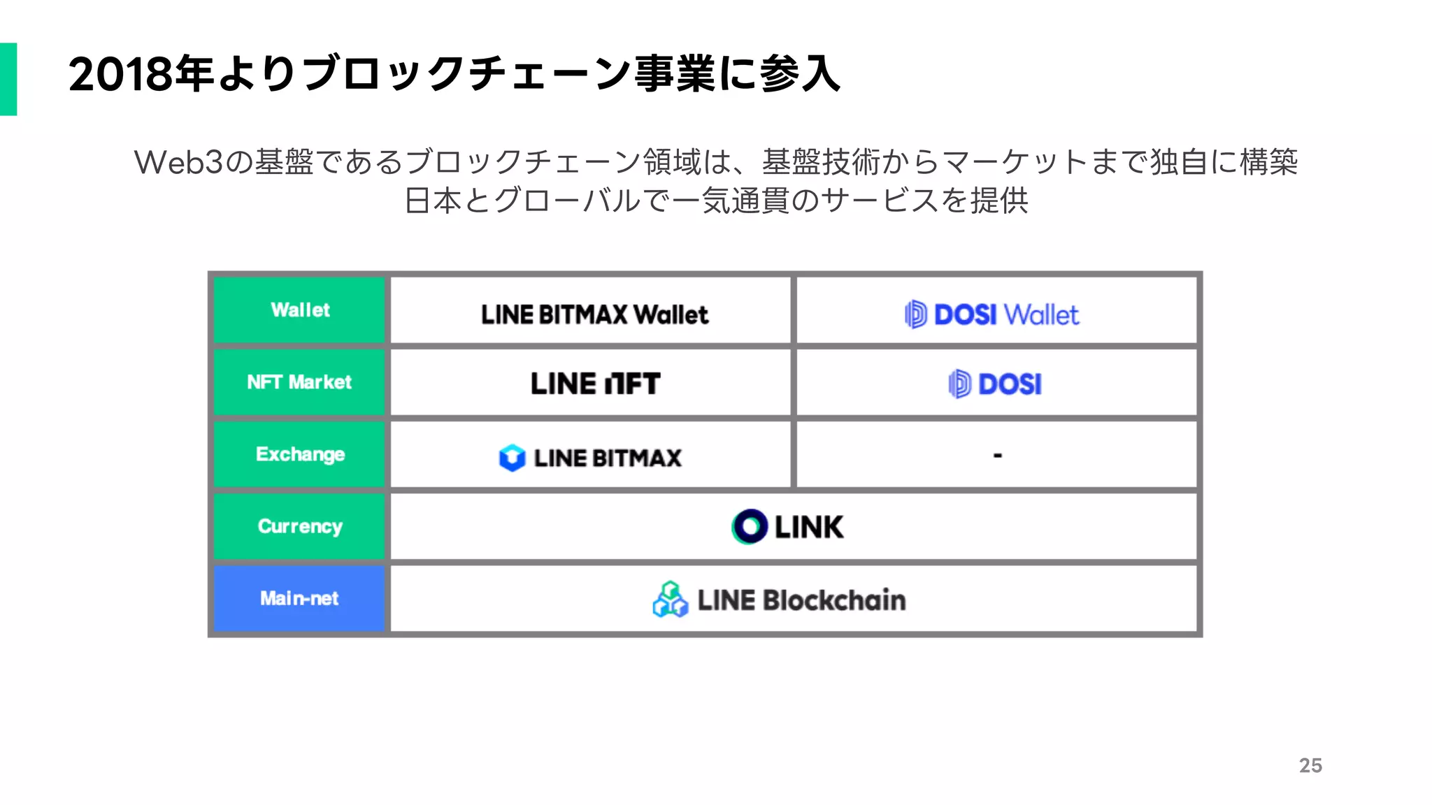 2018年よりブロックチェーン事業に参入
25
Web3の基盤であるブロックチェーン領域は、基盤技術からマーケットまで独自に構築
日本とグローバルで一気通貫のサービスを提供
 